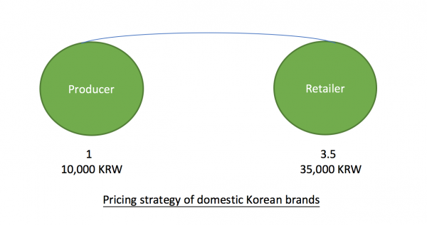 HARSEST - Korean brands and pricing