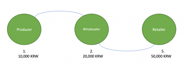 HARSEST - Producer, wholesaler, retailer prices