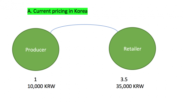 HARSEST - Producer-Retailer price