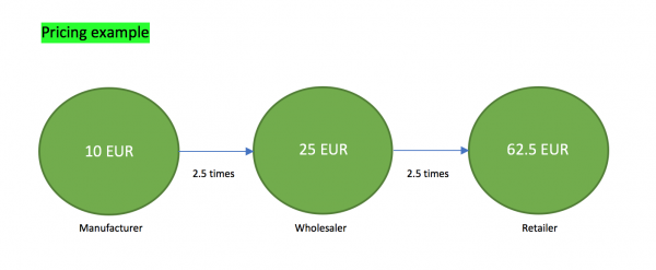 HARSEST - 2.5 times pricing