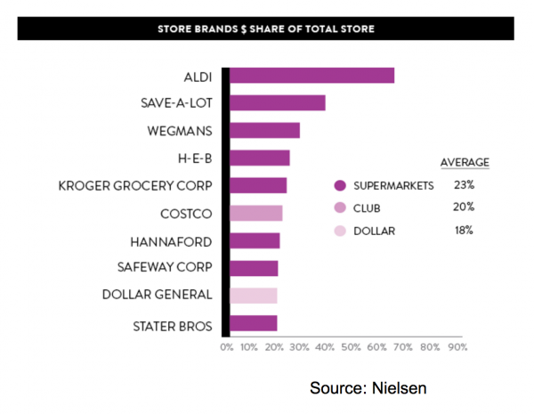 HARSEST - Store brands