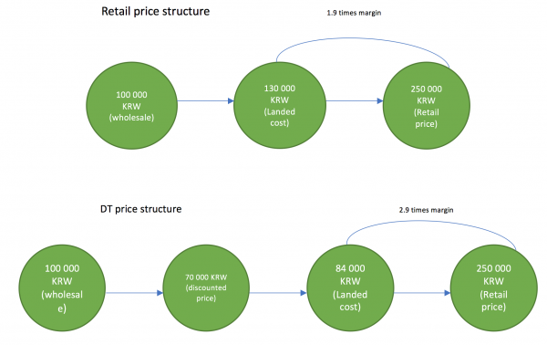 HARSEST - DT price structure