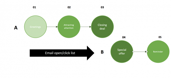 HARSEST - Emails marketing steps for sales