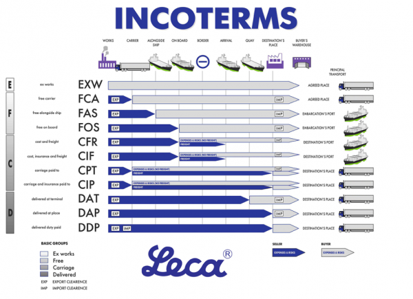 HARSEST - Incoterms