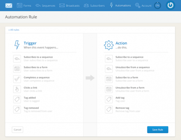 HARSEST - Automation triggers in ConvertKit