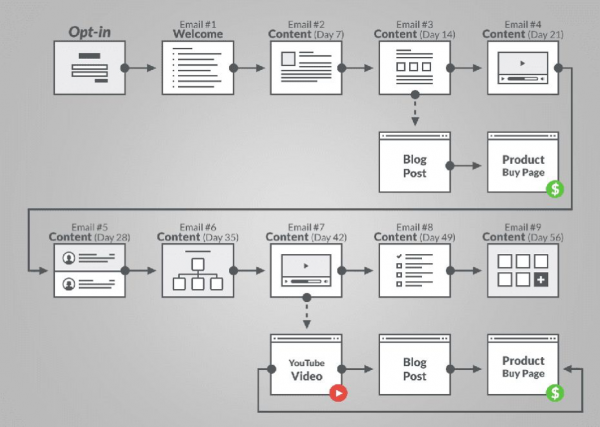 HARSEST - Email marketing step by step