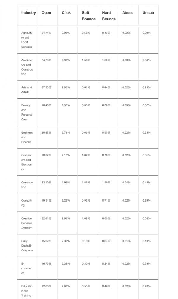 HARSEST - Open and click rates of email marketing campaigns